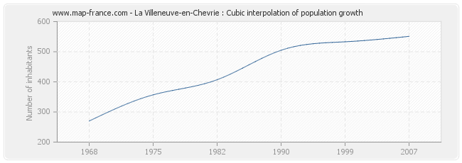 La Villeneuve-en-Chevrie : Cubic interpolation of population growth